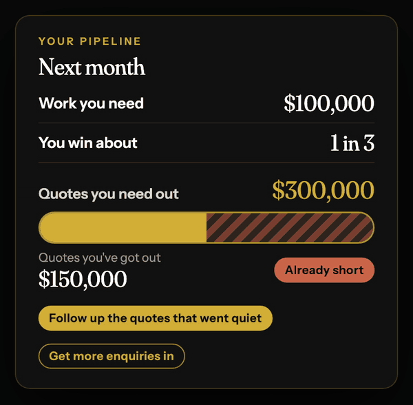 Pipeline gap: $300,000 of quotes needed, $150,000 out