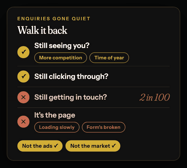 Walk it back: still seeing you, still clicking through, still getting in touch, four in a hundred down to two