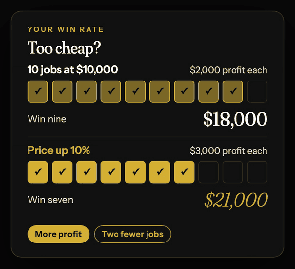 Win rate sum: win nine at $2,000 profit is $18,000, price up 10% and win seven is $21,000