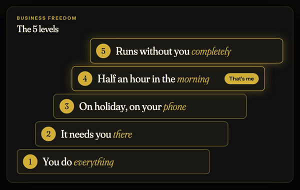 The 5 levels of business freedom: you do everything, it needs you there, on holiday on your phone, half an hour in the morning (that is me), runs without you completely